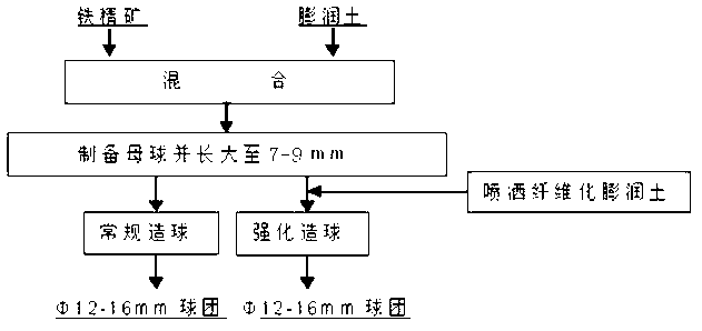 Preparation technique of iron ore pellets