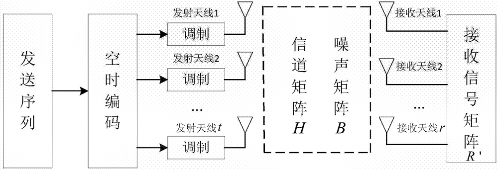 Space-time-code mode blind identification method based on partial sequence parameter detection