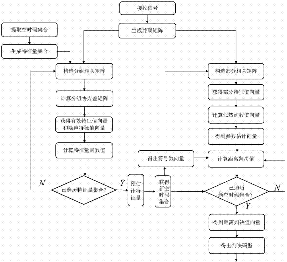 Space-time-code mode blind identification method based on partial sequence parameter detection