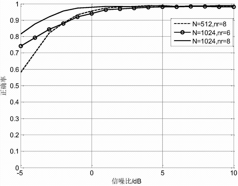 Space-time-code mode blind identification method based on partial sequence parameter detection