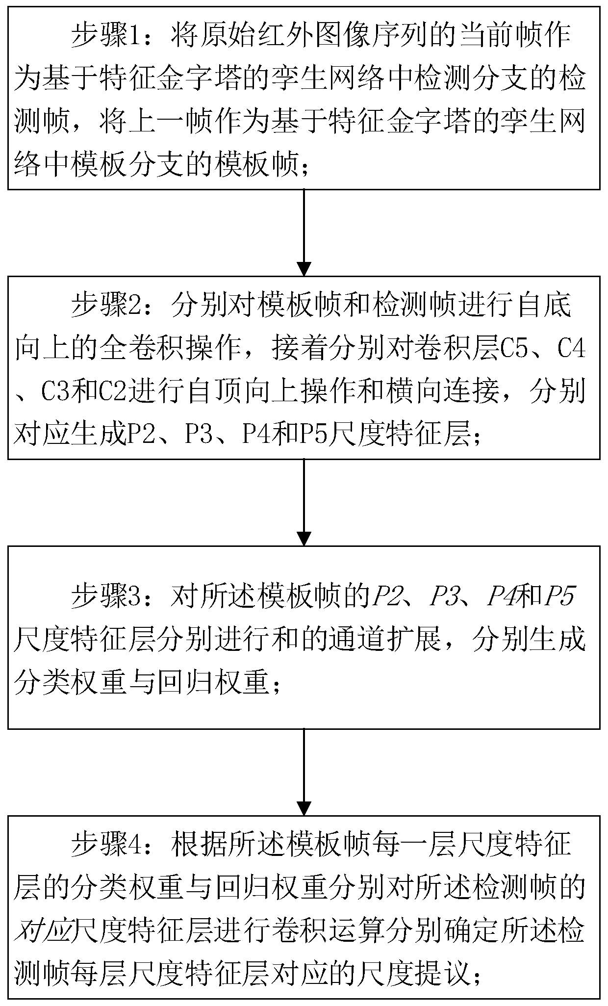 Twin network infrared target tracking method based on feature pyramid