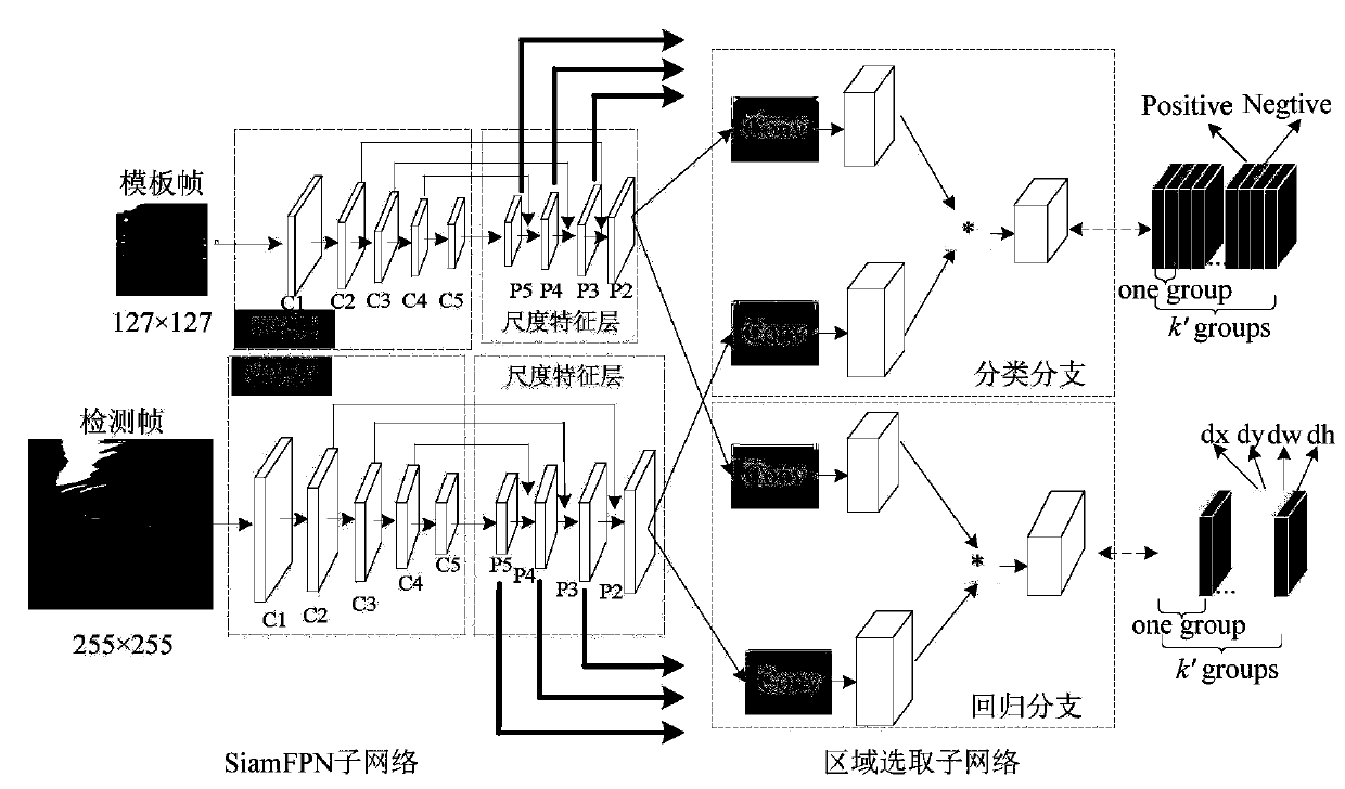 Twin network infrared target tracking method based on feature pyramid