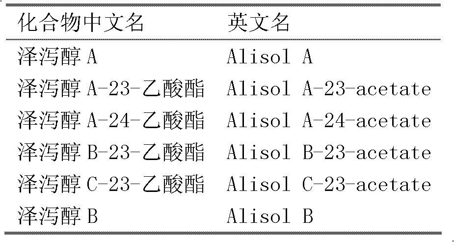 Composition containing alisol A and application of composition containing alisol A on medicine