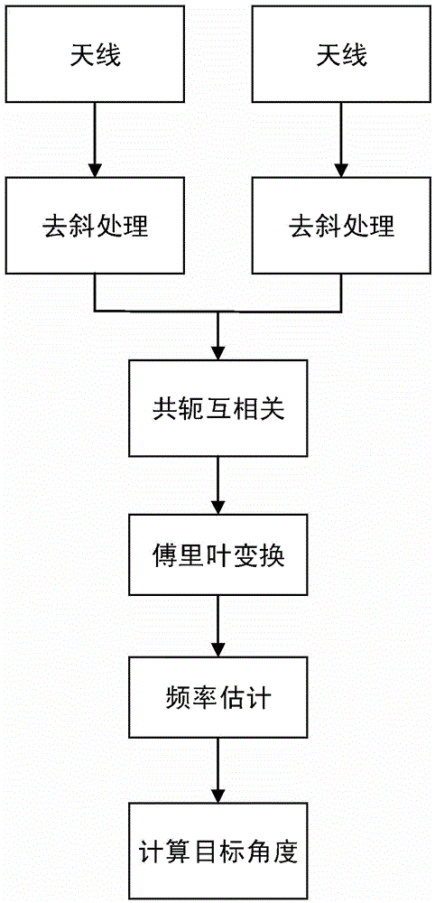 Radar angle measurement method