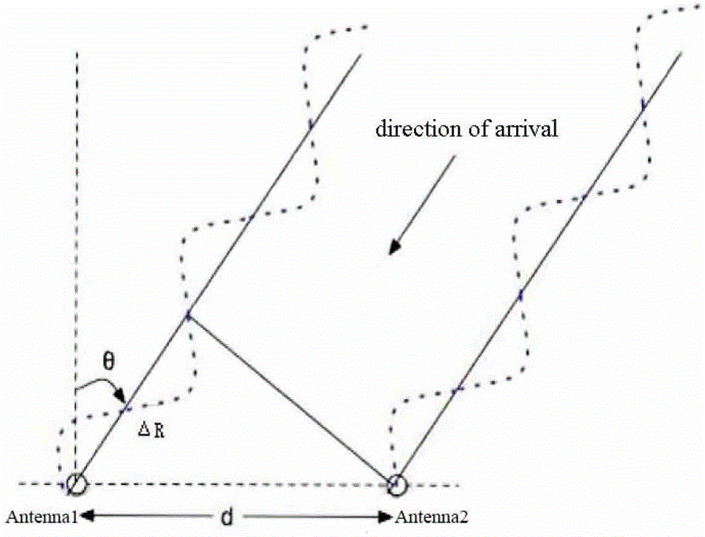 Radar angle measurement method