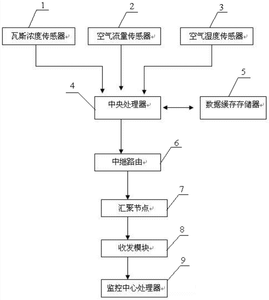 Mine safety monitoring system based on wireless network