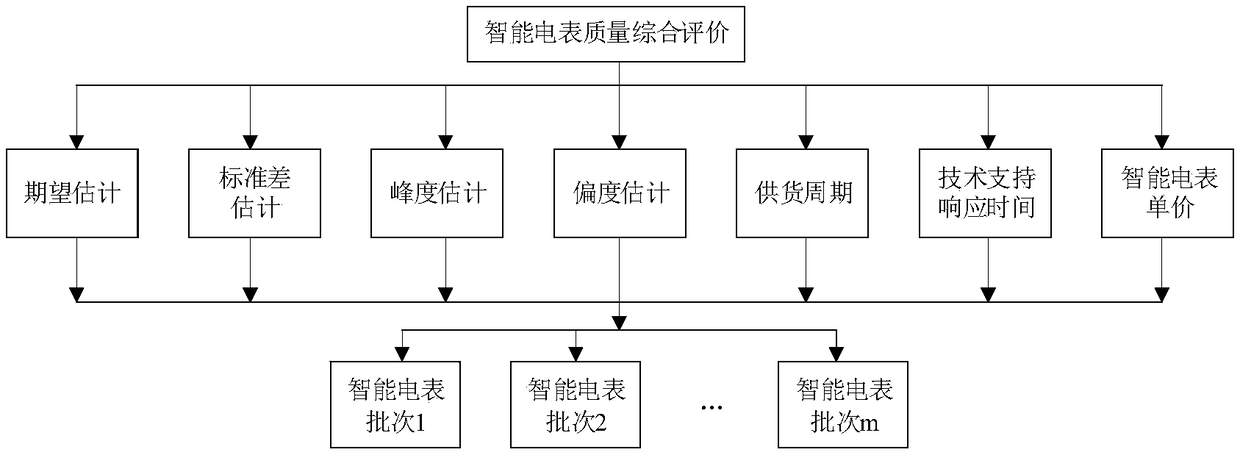 Intelligent electric energy meter supplier evaluation method