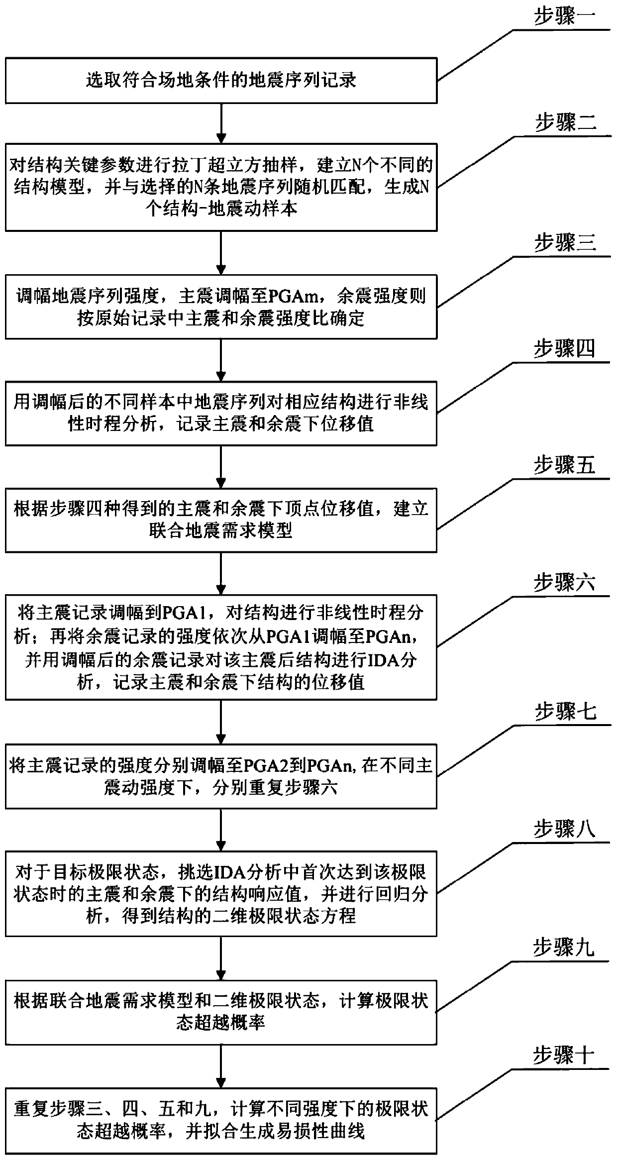 Structural vulnerability analysis method considering initial damage state under seismic sequence