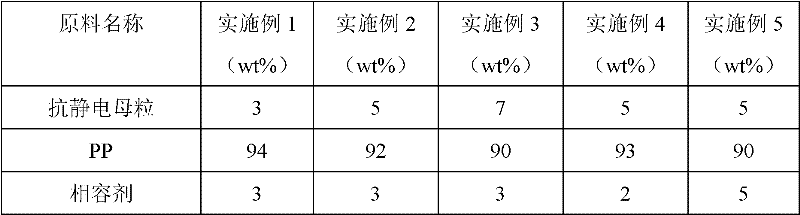 Permanent anti-static PP (polypropylene) composite material and preparation method thereof