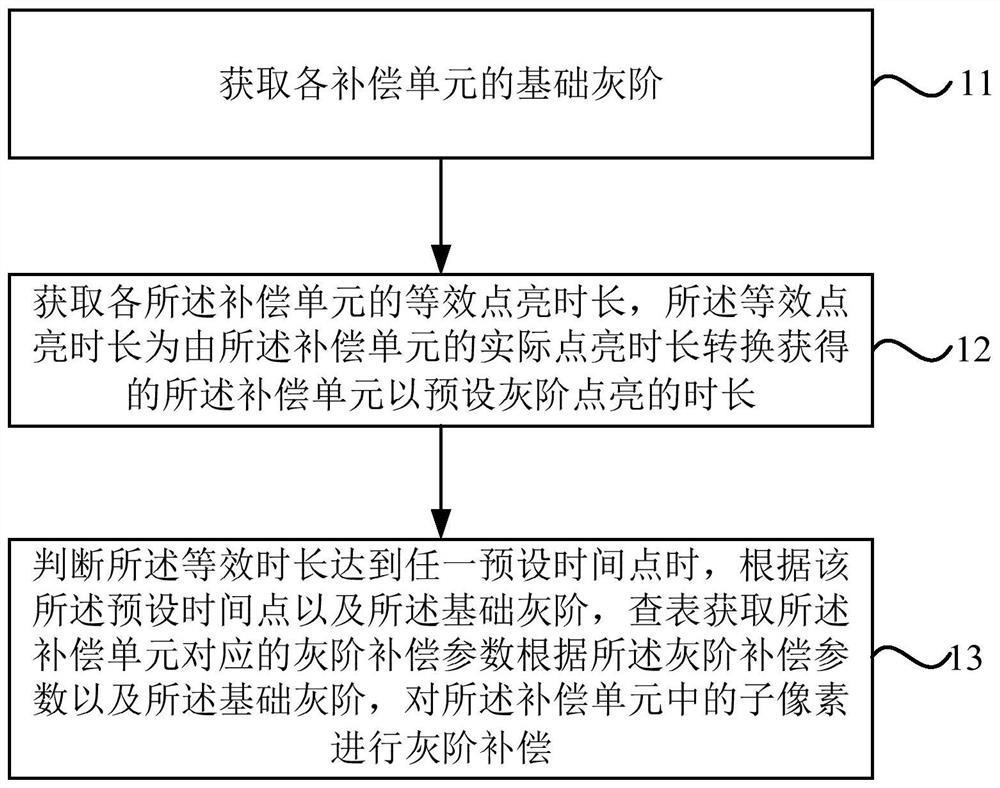 A grayscale compensation method and device, display device