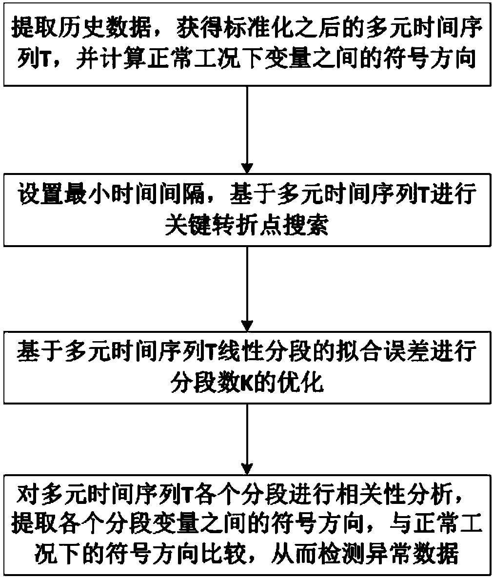 A detection method for abnormal alarm data based on multivariate time series