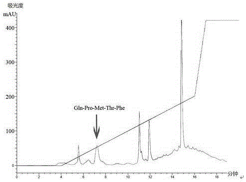 HPLC (high performance liquid chromatography) and GPC (gel permeation chromatography) based separation and purification method for marine organism sourced polypeptide