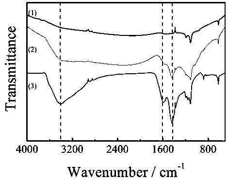 A kind of preparation method of lignin-based high specific surface area carbon material