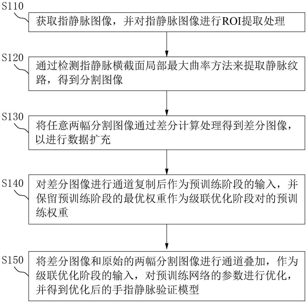 Finger vein verification method, electronic equipment and storage medium