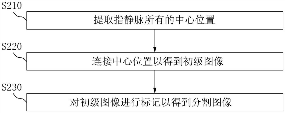 Finger vein verification method, electronic equipment and storage medium