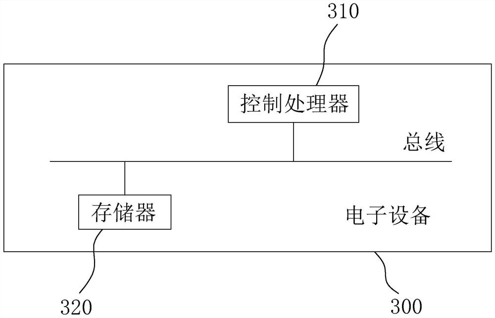 Finger vein verification method, electronic equipment and storage medium