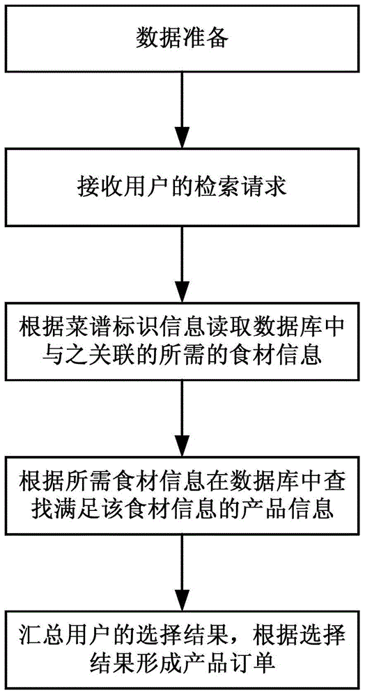 Method of retrieving product information of corresponding food material according to menu information