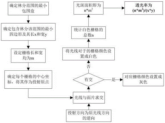 Optimal Analysis Method of Afforestation Density Based on 3D Virtual Plants