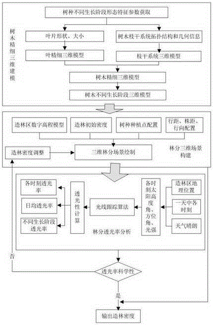 Optimal Analysis Method of Afforestation Density Based on 3D Virtual Plants