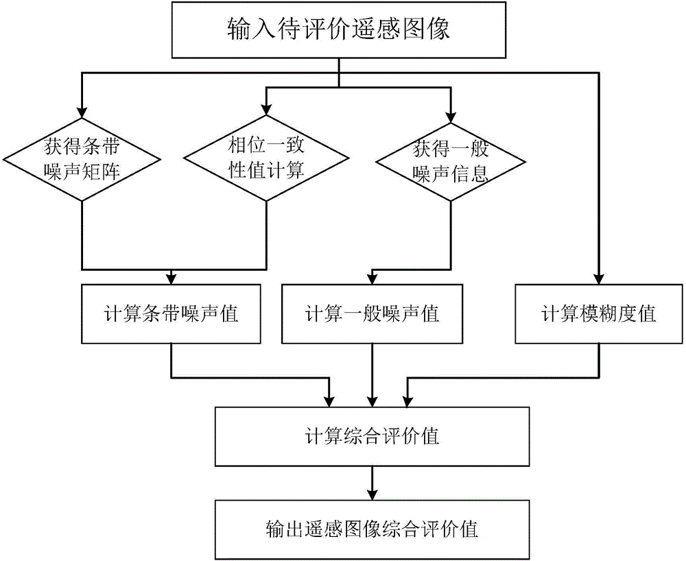 Remote sensing image quality evaluation method based on phase congruency