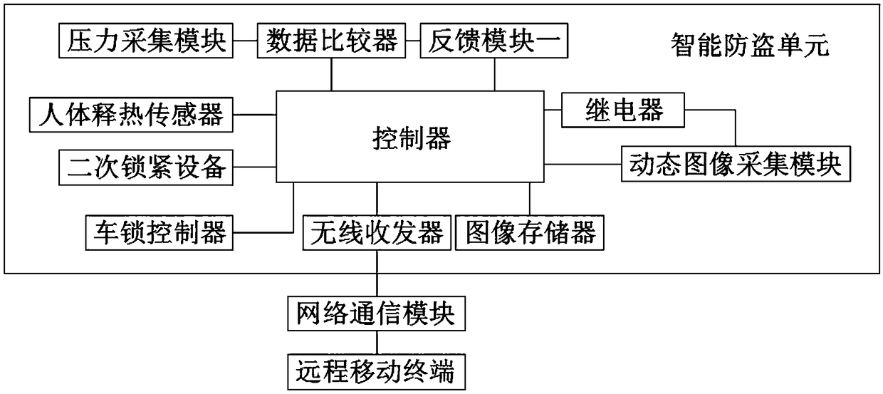 An intelligent control system for electric vehicles