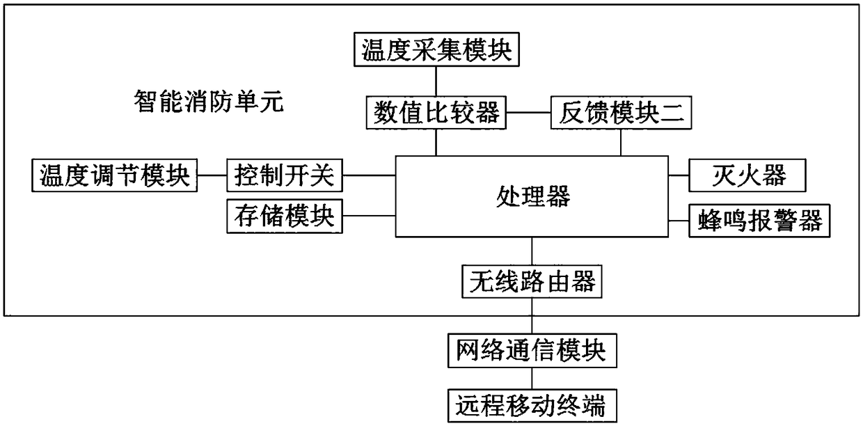 An intelligent control system for electric vehicles