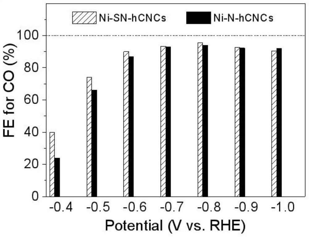 Metal-nitrogen-carbon catalyst for carbon dioxide electroreduction and preparation method of metal-nitrogen-carbon catalyst