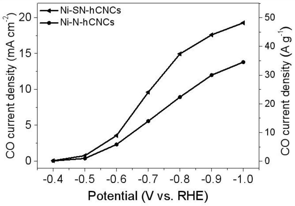 Metal-nitrogen-carbon catalyst for carbon dioxide electroreduction and preparation method of metal-nitrogen-carbon catalyst