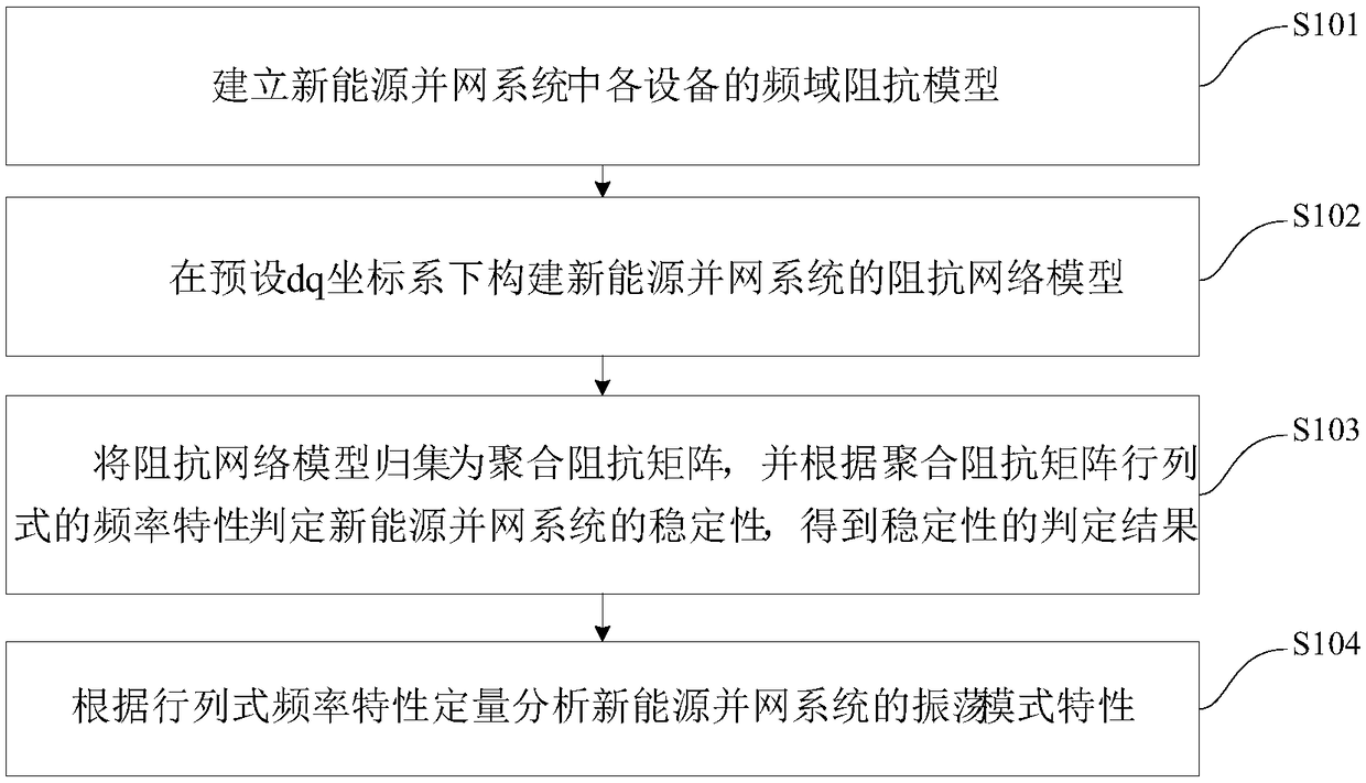 Frequency domain stability judging method and device for new energy grid-connected system oscillation stability