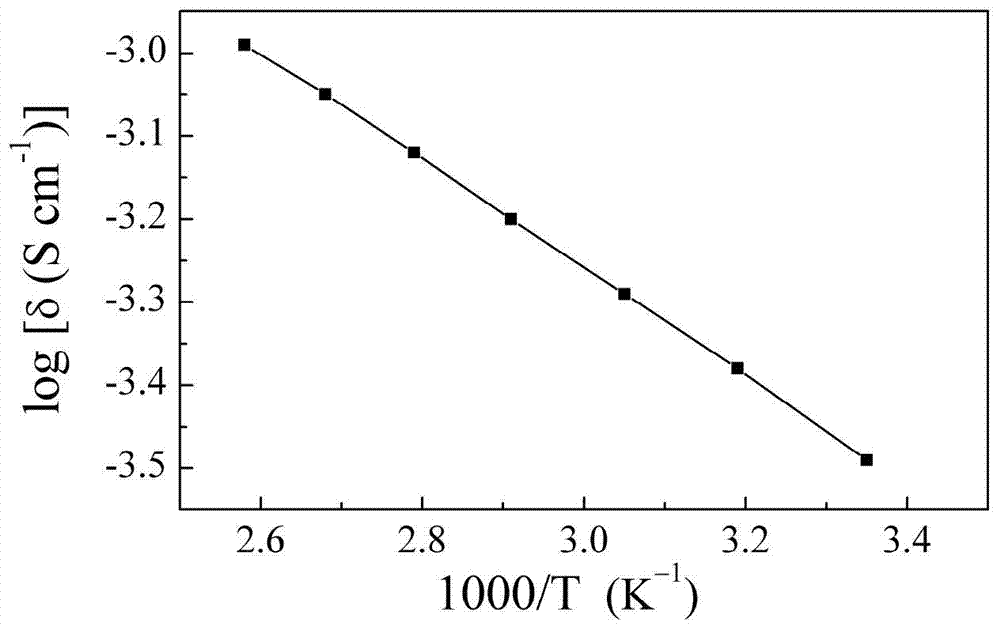 Sulfide electrolyte material and preparation method thereof