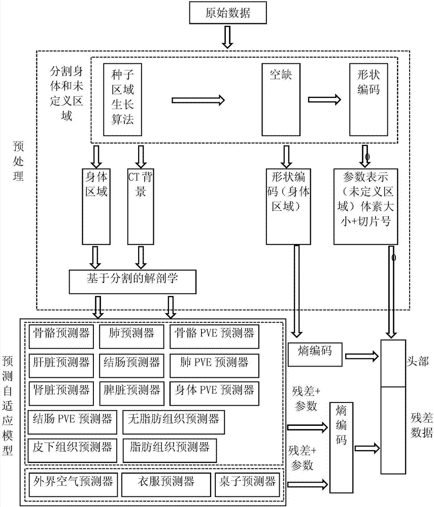 Human body anatomical structure similarity-based medical image compression algorithm