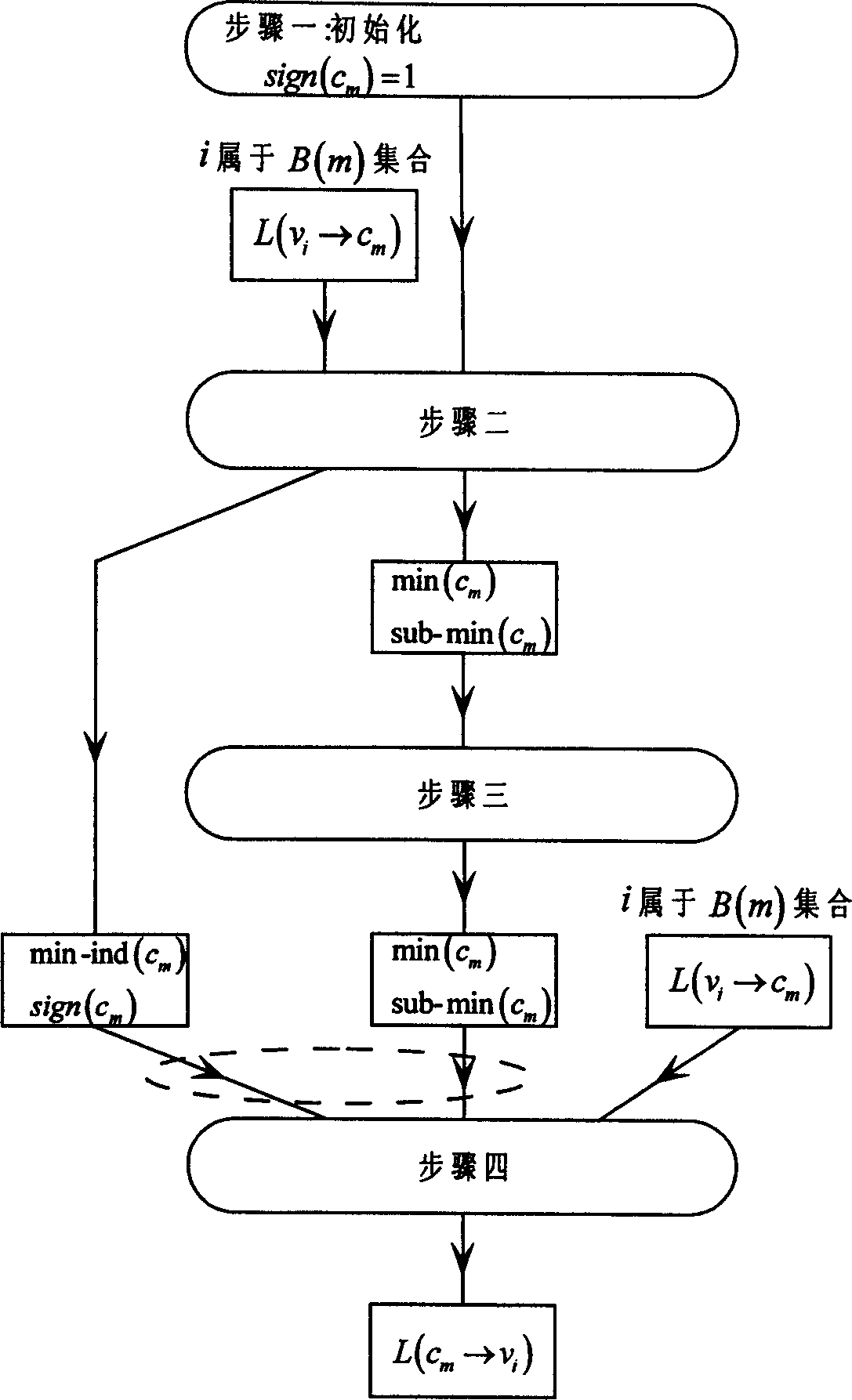 Minimal sum decoding method based on grading excursion correction