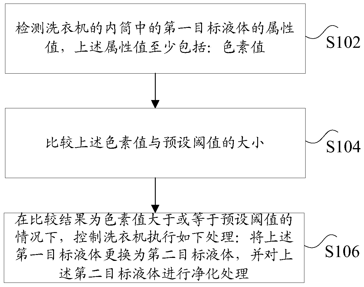 Method and device for controlling washing machine, washing machine