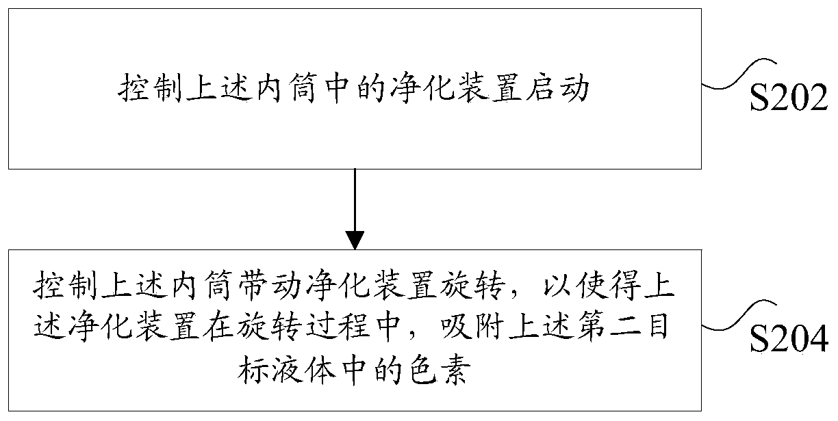 Method and device for controlling washing machine, washing machine