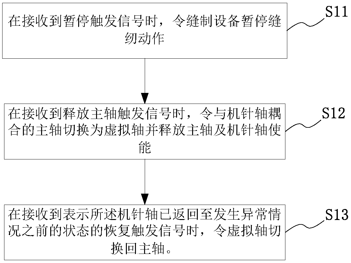 Sewing equipment control method, sewing equipment, controller and storage medium