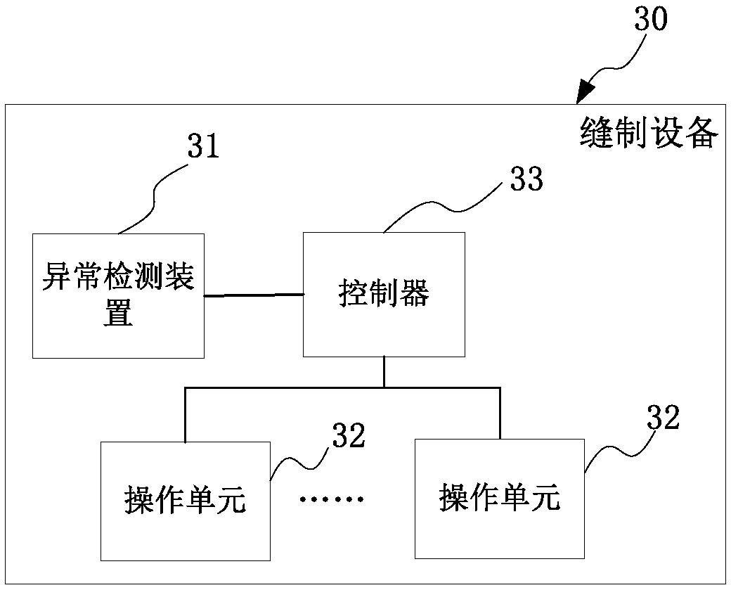 Sewing equipment control method, sewing equipment, controller and storage medium