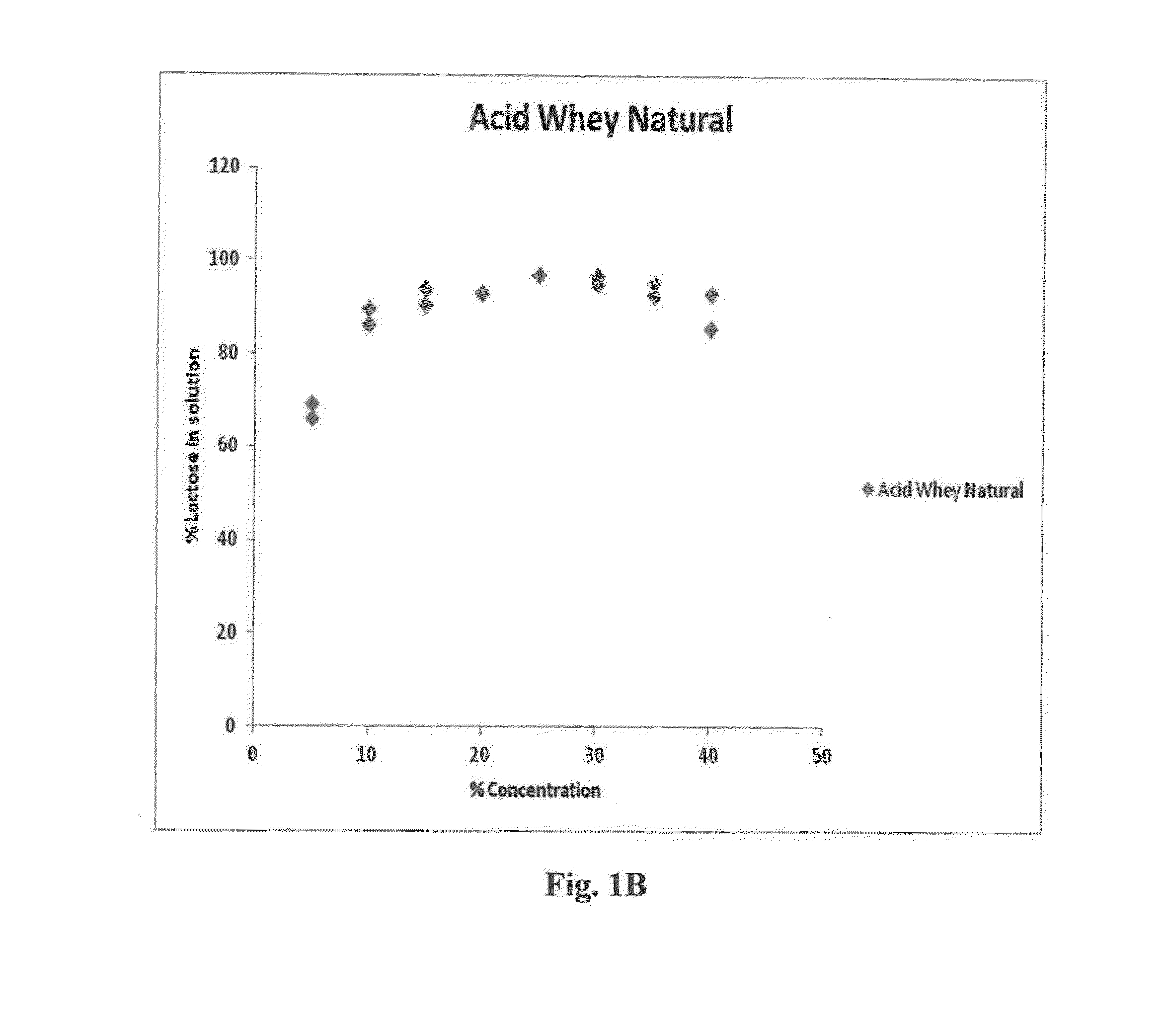 Methods For Processing Acid Whey