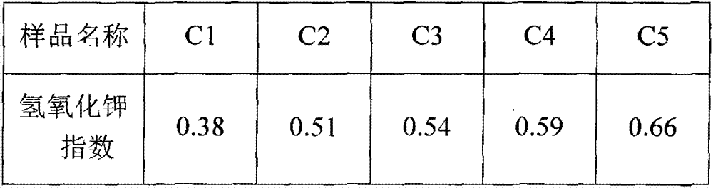 Method for rapidly representing activity of catalytic cracking catalyst