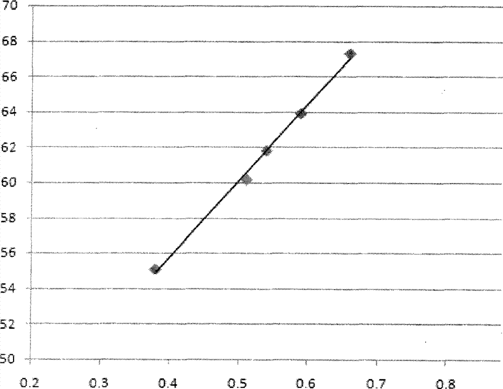 Method for rapidly representing activity of catalytic cracking catalyst