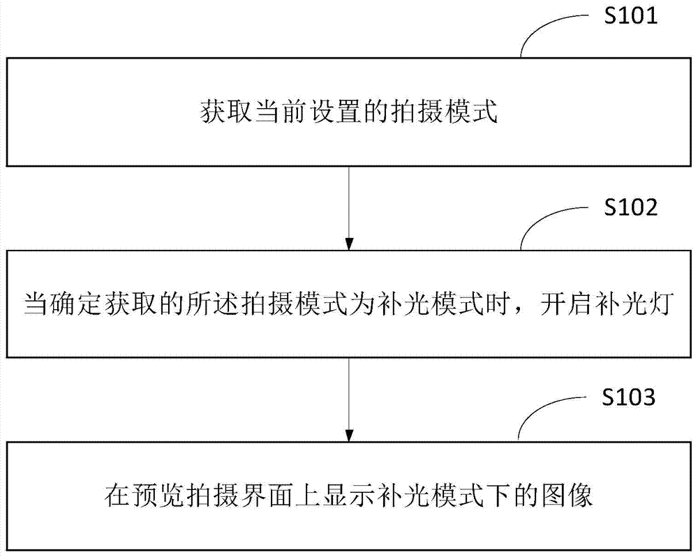 Method and device for regulating shooting parameters