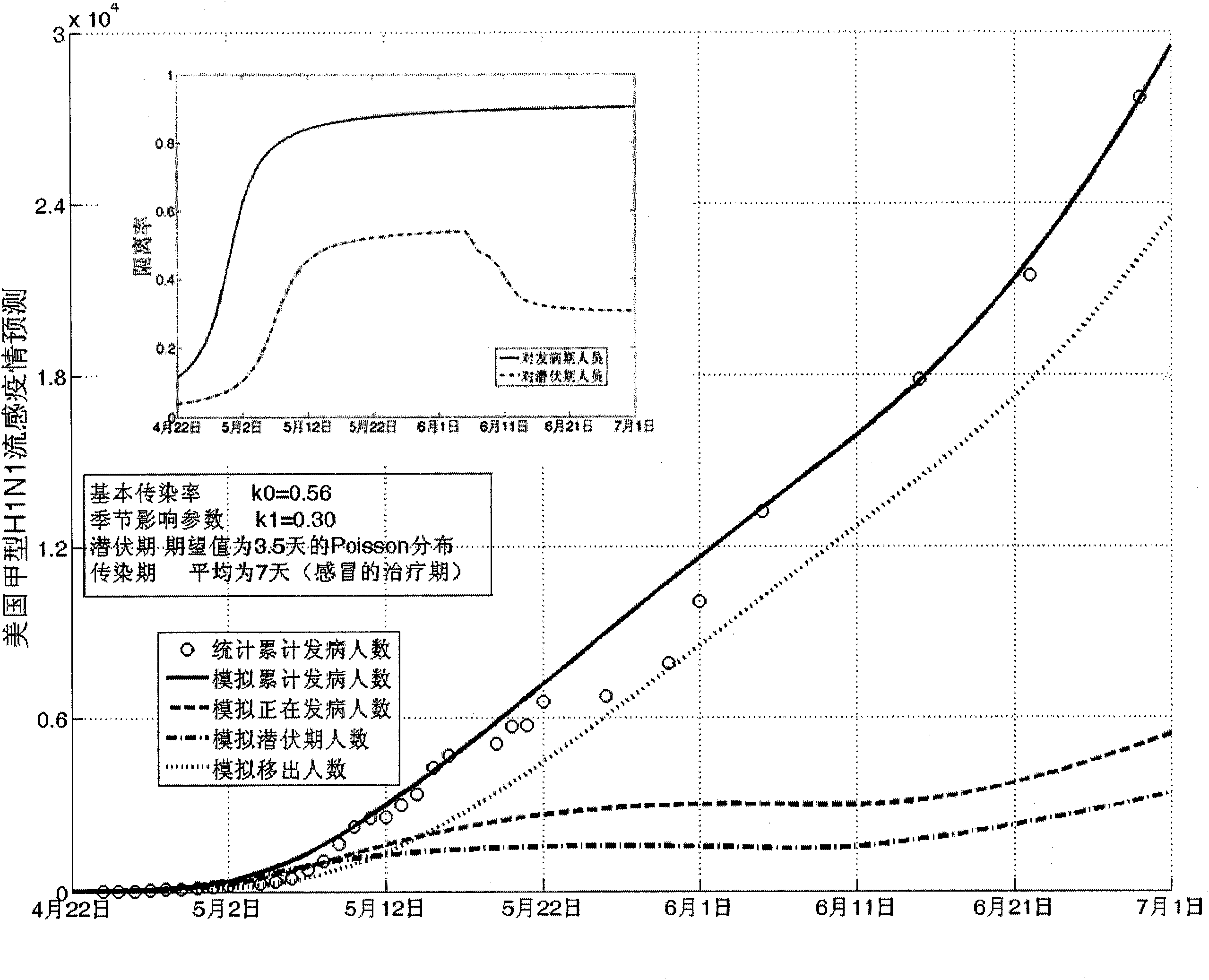 Infectious disease epidemic situation predicative analysis method based on nonlinear and coefficient variation predictive model