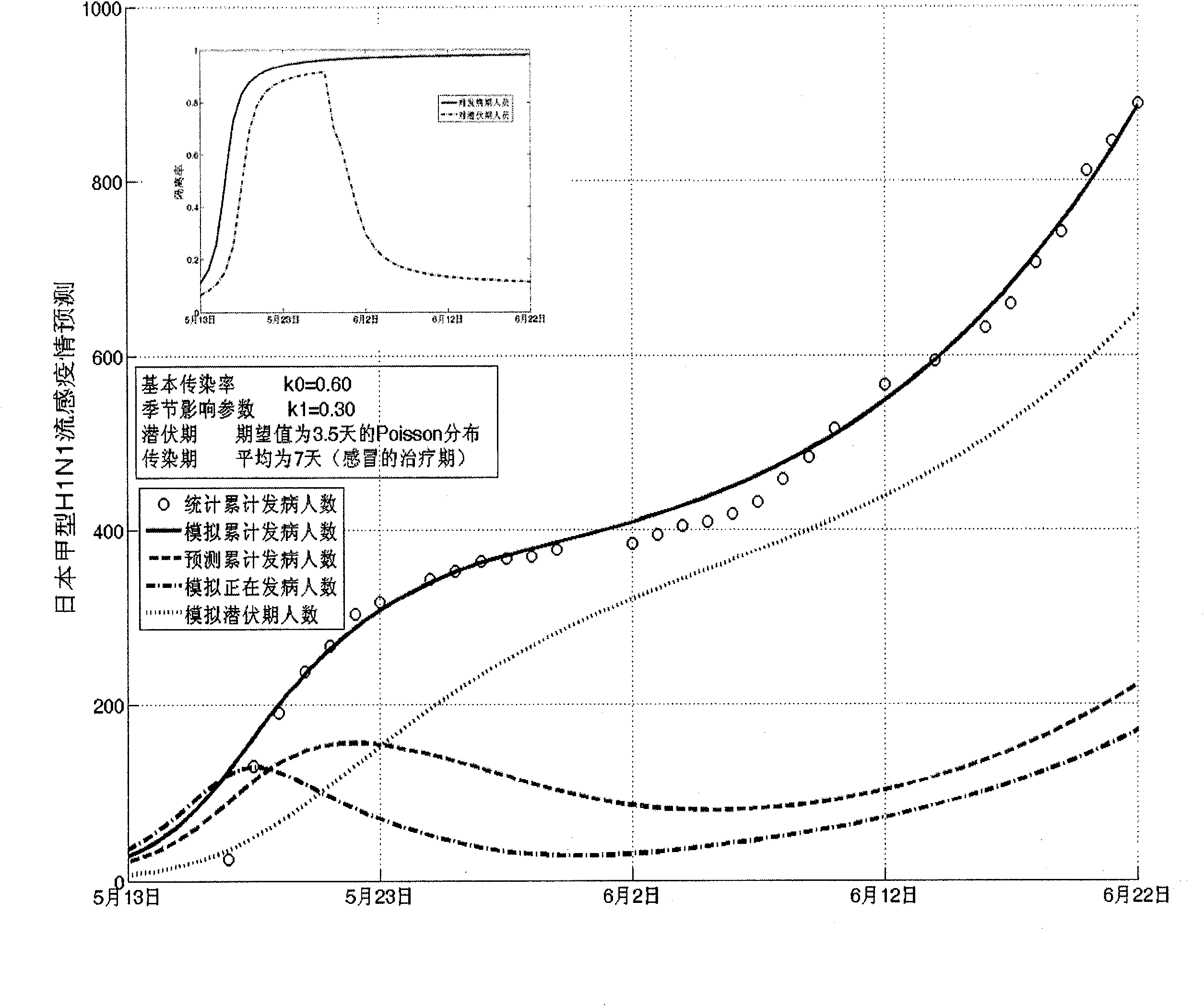 Infectious disease epidemic situation predicative analysis method based on nonlinear and coefficient variation predictive model