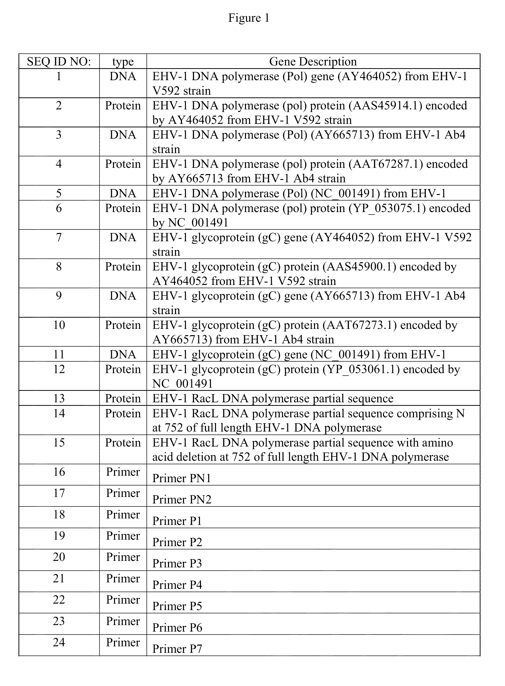 Recombinant equine herpesvirus-1 vaccine containing mutated glycoprotein C and uses thereof