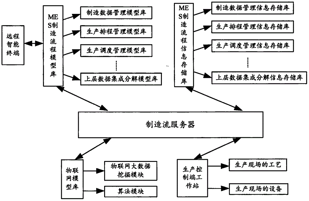 Intelligent integrated type semiconductor manufacturing execution system