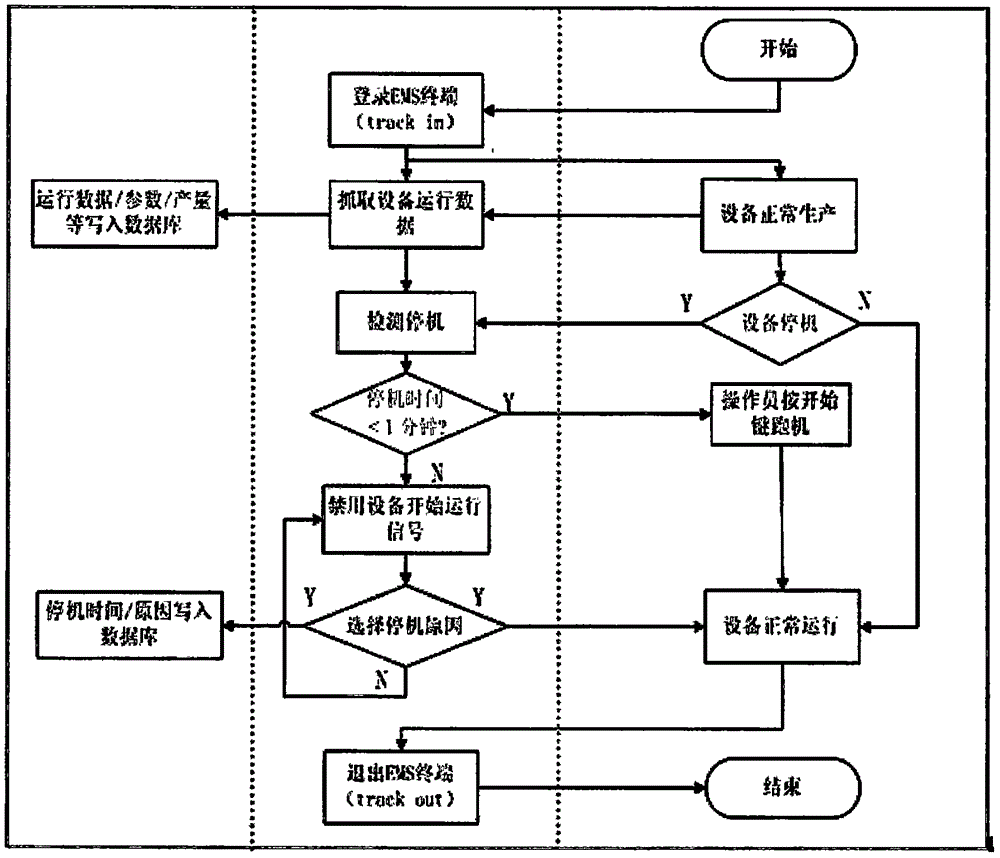 Intelligent integrated type semiconductor manufacturing execution system