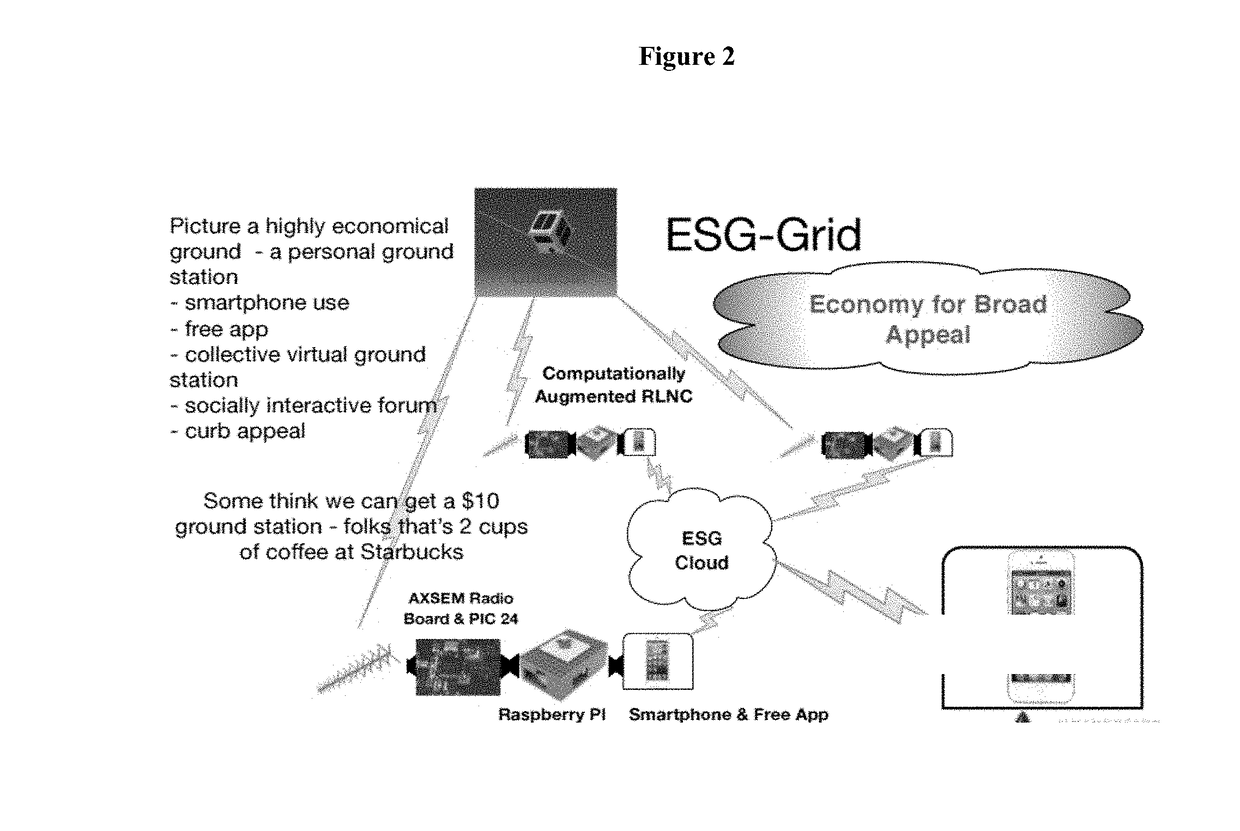 Experimental smartphone ground station grid system and method