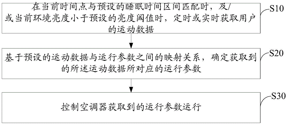 Air conditioner control method and system