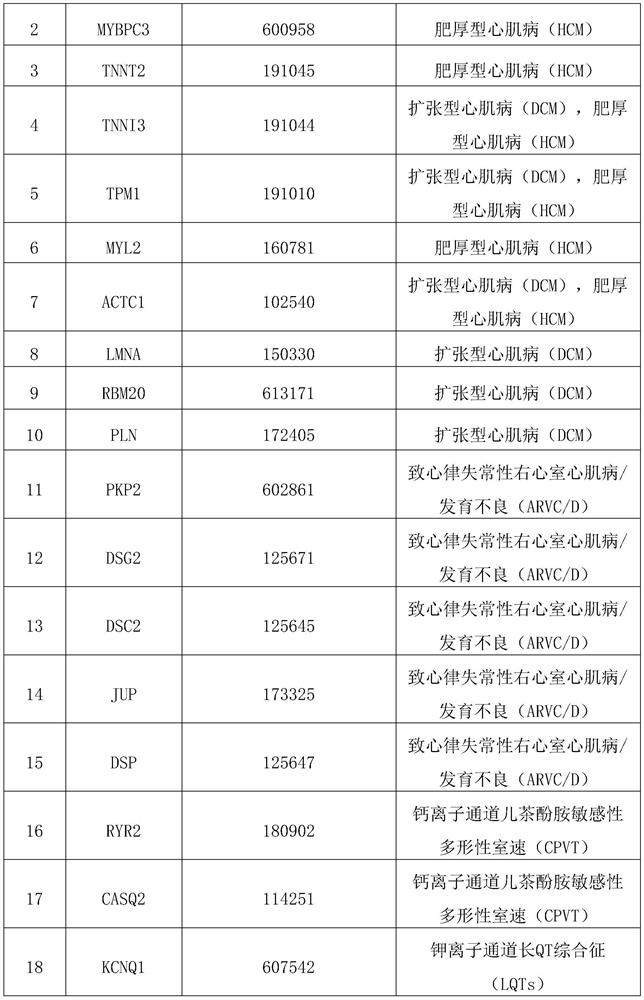 A cardiomyopathy-related gene detection reagent and its application