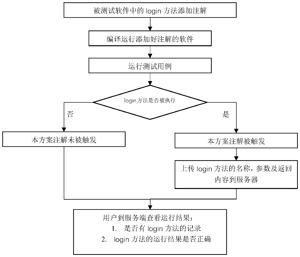 Annotation-based Java language method coverage rate and method input and output statistical method and device