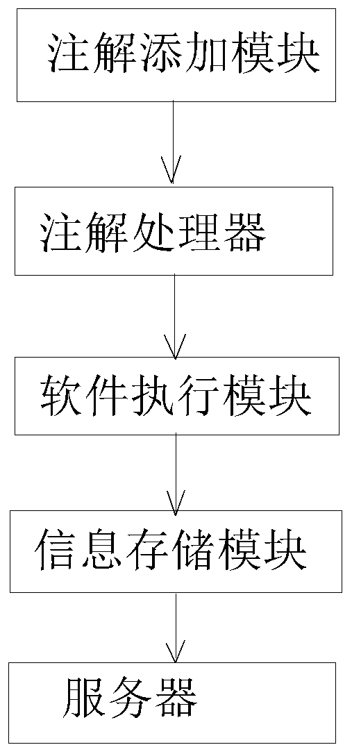 Annotation-based Java language method coverage rate and method input and output statistical method and device